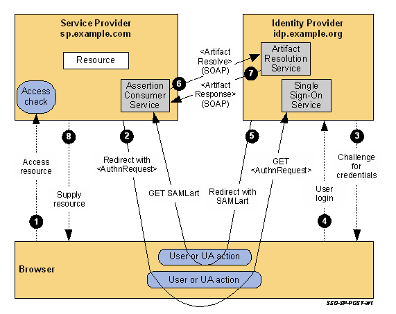 Redirect/POST Bindings