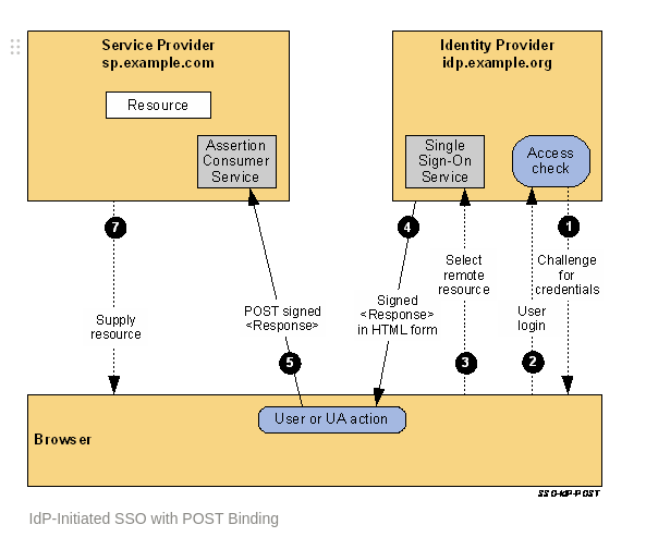 IdP-initiated web SSO flow